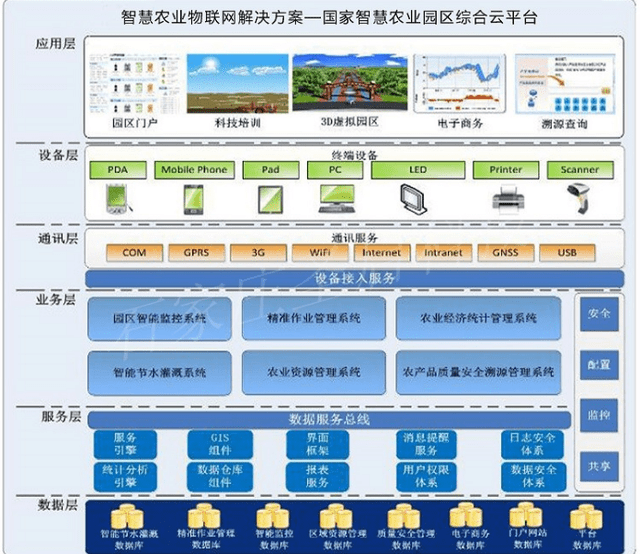 智慧农业物联网智慧农业物联网,汇聚农业产业,农村服务,农民服务各个