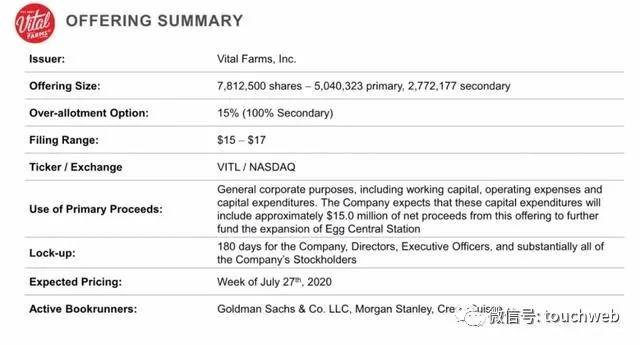 市值|Vital Farms上市大涨60%：市值近14亿美元 生产“道德鸡”