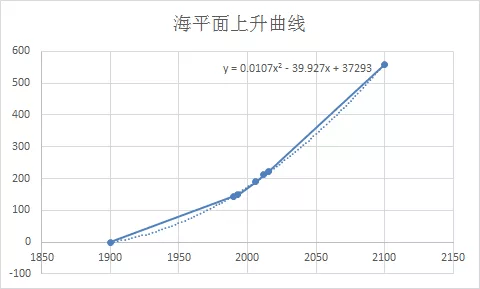 用eviews拟合人口增长曲线_曲线构成