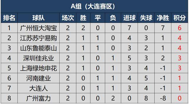 开云app官方下载安装-
中超第二轮最新积分榜 恒大、上港占据榜首 富力唯一0积分球队(图2)