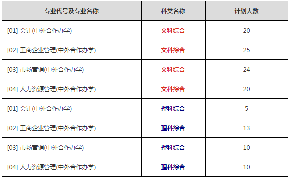 【豫高考】河南经贸职业学院2020年招生专业代号及计划