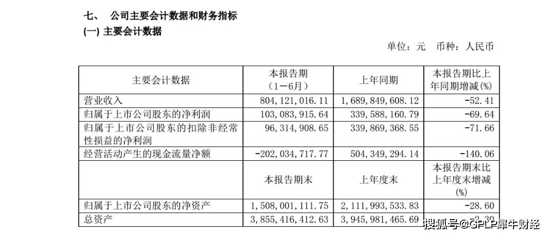 同比|水井坊2020年上半年业绩降七成 去库存真的容易吗？