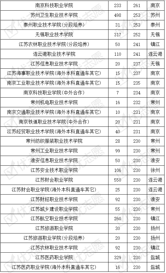 院校|江苏|这所211院校专科专业考上的难度大，分段培养专业受考生追捧