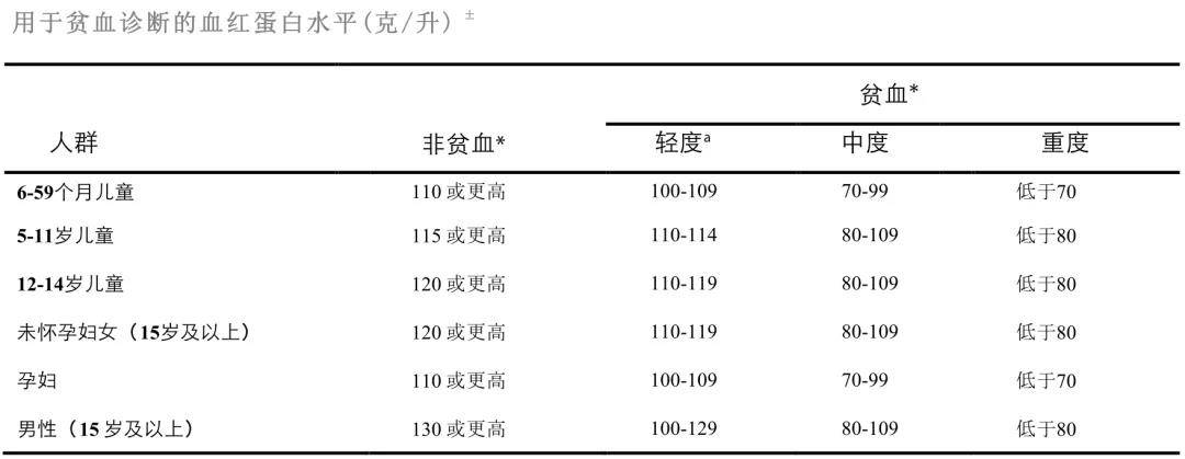 孕期贫血操作指南