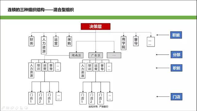 第三种:混合型组织结构