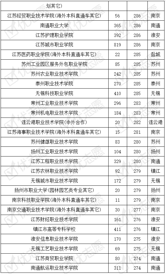 院校|江苏|这所211院校专科专业考上的难度大，分段培养专业受考生追捧