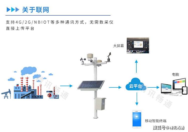 网格化大气监测精讯畅通大气网格化监测站功能介绍