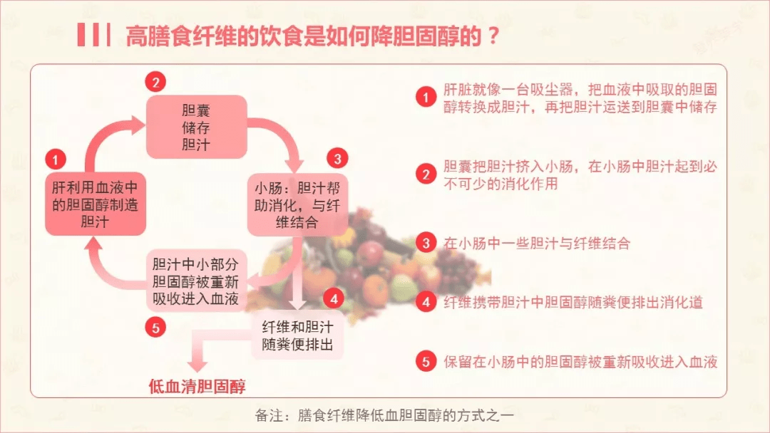 而且,肝脏低密度脂蛋白胆固醇(ldl-c)受体上调以重新建立肝脏游离