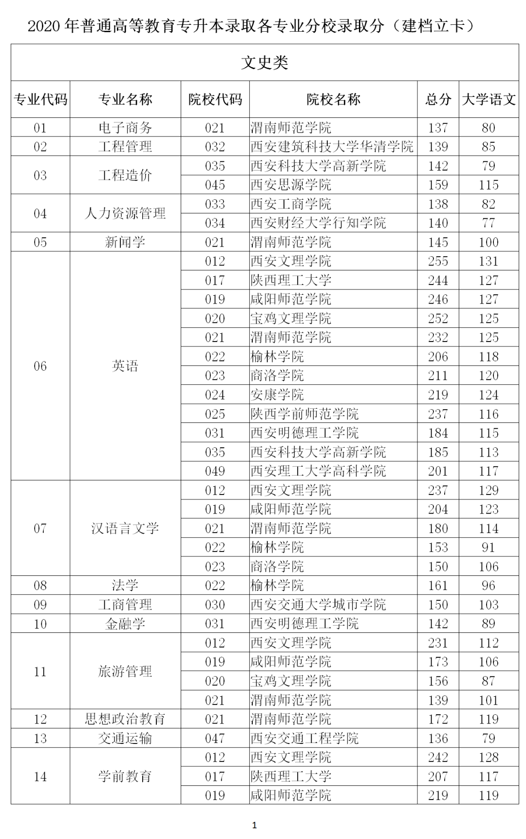 2020年陕西二本院校_2020年陕西高考二本文理科录取分数及位次