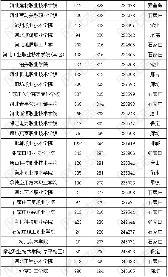 河北|河北省内哪些专科院校好考一些？河北工业职业技术学院受考生认可！