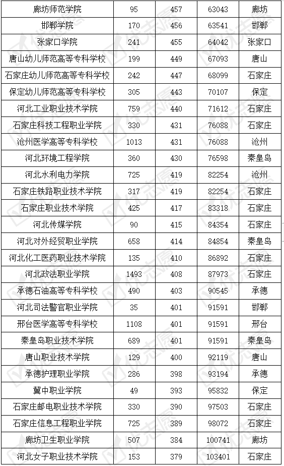 河北|河北省内哪些专科院校好考一些？河北工业职业技术学院受考生认可！