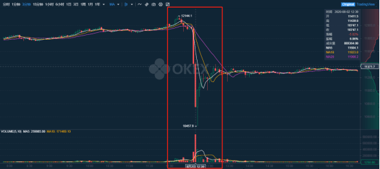 价格|BTC发生暴跌，爆了多少冤枉仓，OKEx持仓成本更低