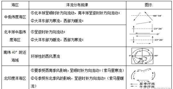 水在陆地,海洋和大气间通过吸收热量和释放热量,以固液气三态的形式不