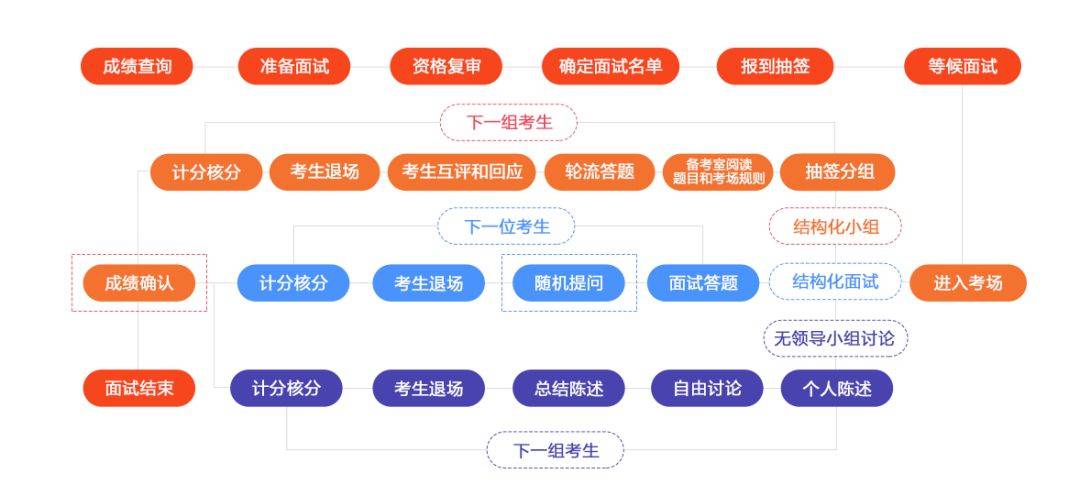 对人口普查的看法结构化面试_结构化面试(2)