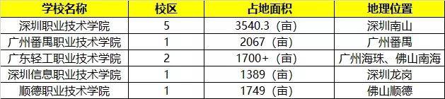 录取分数|提起看！广东这5所大学超厉害！录取分数暴涨？