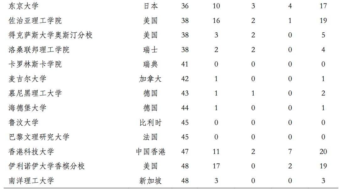 高校|中国最顶尖9所高校2019届毕业生都去哪儿了？大数据来了！