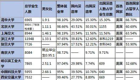 高校|中国最顶尖9所高校2019届毕业生都去哪儿了？大数据来了！