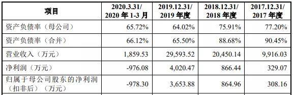 总额|华依科技拟科创板IPO 募资总额38%将用于偿债 应收账款逐年增加