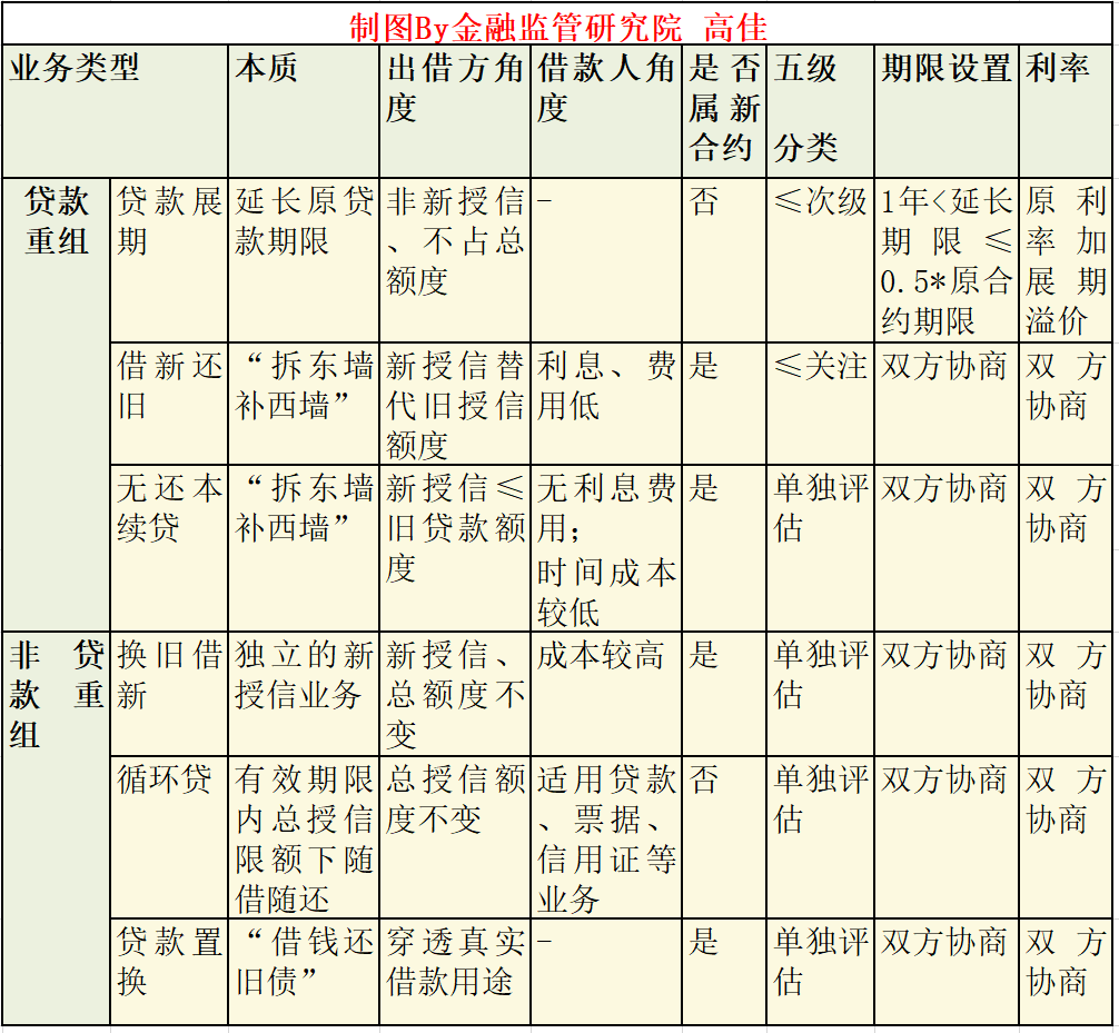 何为贷款重组？