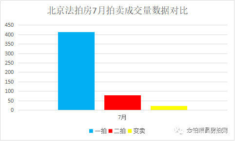 原创北京法拍房市场:7月份独家统计数据月报「金铂顺昌房拍网」