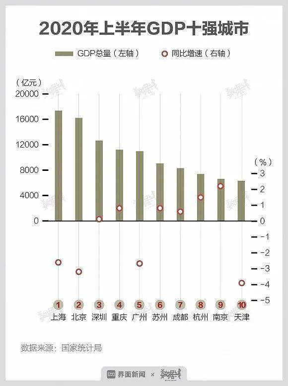 重庆广州2020年gdp_2020中国16强城市预测GDP:武汉重返前十,宁波领先郑州!