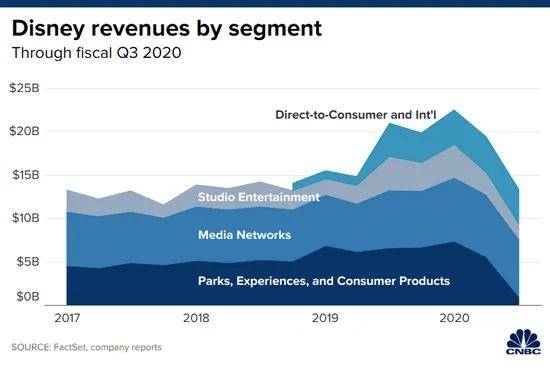 Disney|《花木兰》转上Disney+，票房和流媒体，谁是迪士尼的最优选择？