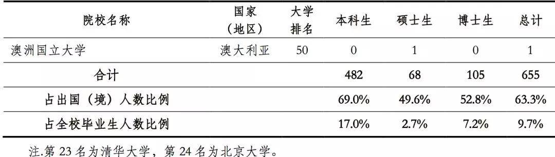 高校|中国最顶尖9所高校2019届毕业生都去哪儿了？大数据来了！