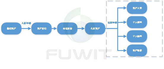 业务|RFID固定资产-基于RFID技术在数据中心资产智能管理系统中的应用—铨顺宏