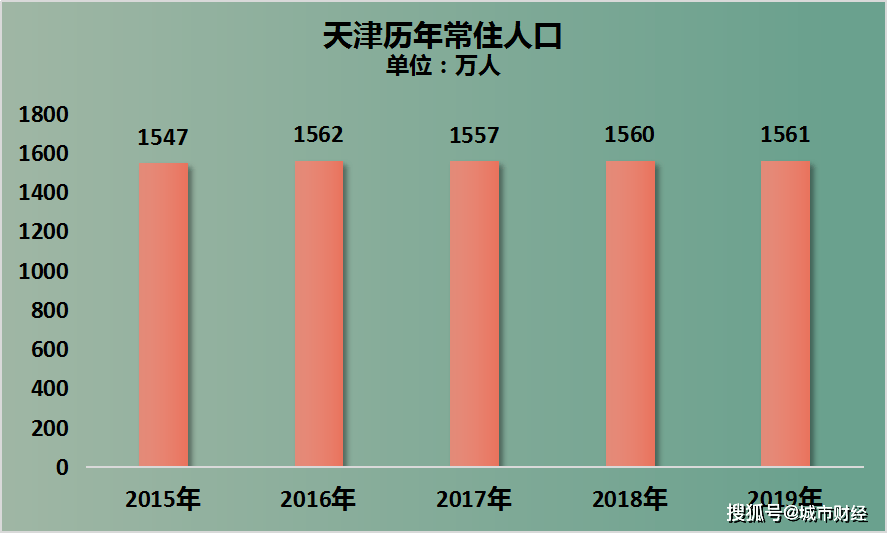 2019年天津常住人口增量只有1万,同期的杭州55.