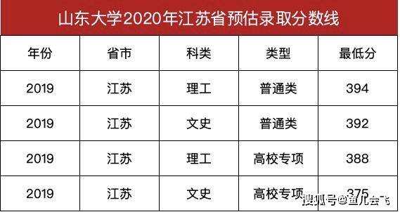 江苏|山东大学2020年预估录取分数线出炉山大拒绝招收江苏文科状元