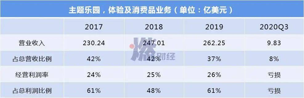 巨亏330亿，米老鼠动了一场“大手术”