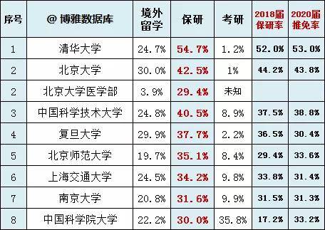 慎报|慎报！这些学校推免率太高！200所高校推免率和考研率排行榜！