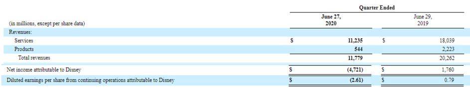 季亏|迪士尼想钱想疯了？第三财季亏47.21亿美元 《花木兰》线上发行价200元