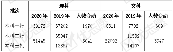 本科|本科一批线上人数增多？！2020年黑龙江省高考试题难度提升