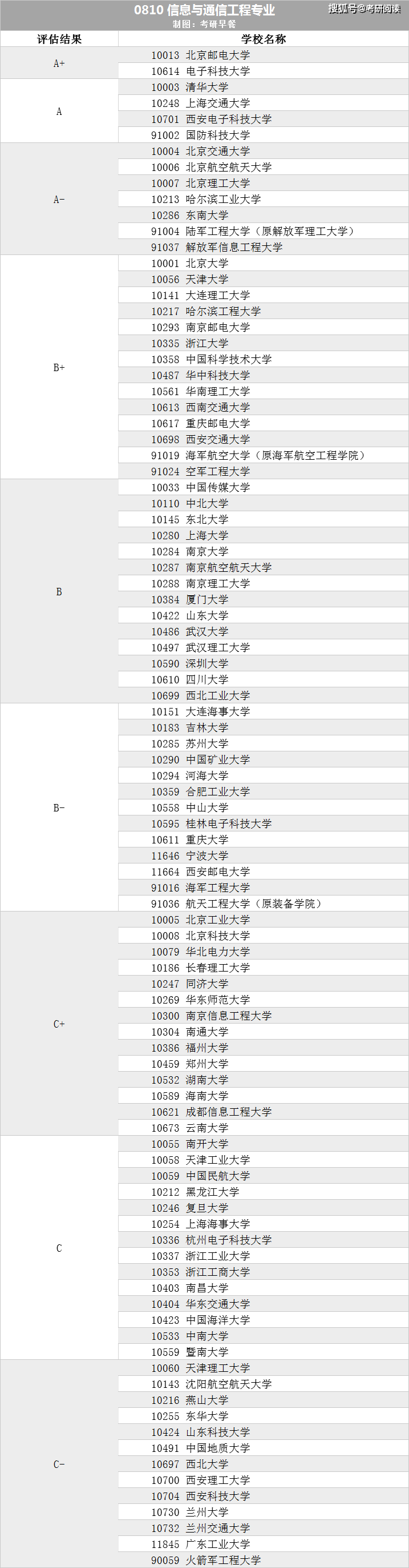 mile米乐首页-
21考研专业院校排名：信息与通信工程0810(图3)