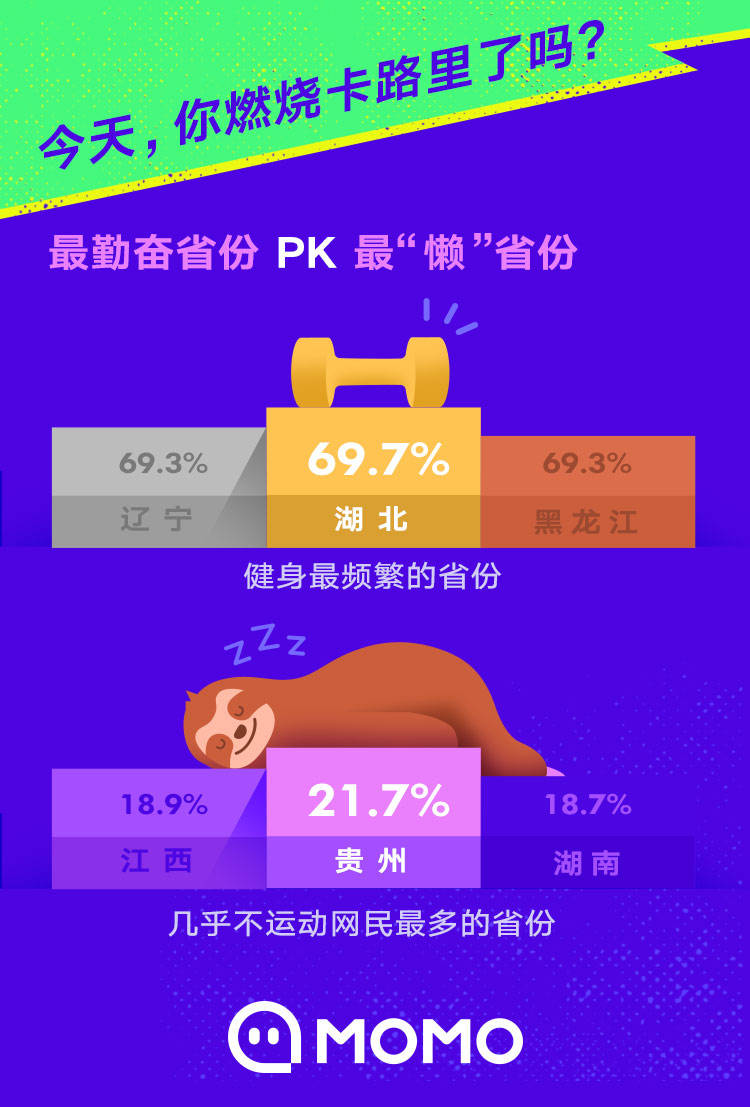 《陌陌报告：14.3%网民每月健身花费超千元 其中7%几乎不运动》