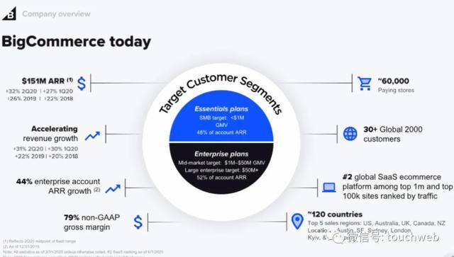 Shopify|软银投的BigCommerce上市：涨201% 市值48亿美元