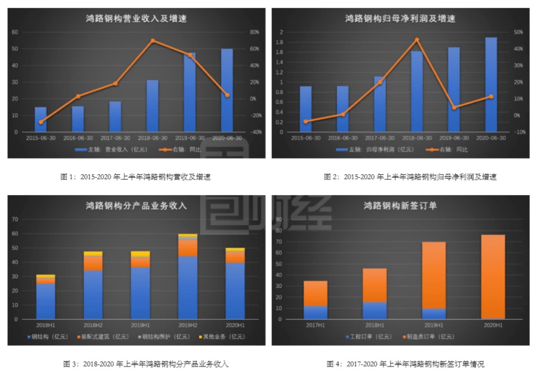 装配式|鸿路钢构：上半年营收、利润同比双升 经营效率微降