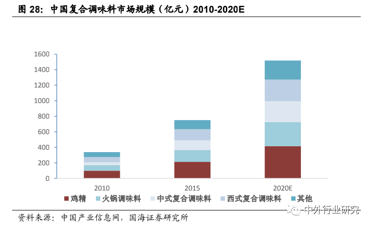 品类|上半年食品饮料刚需优势彰显，下半年疫情恢复+消费升级+品类成长