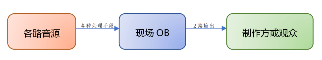 消息资讯|录音师的生存与热爱，季皓玮谈电视综艺节目录制中的现场OB