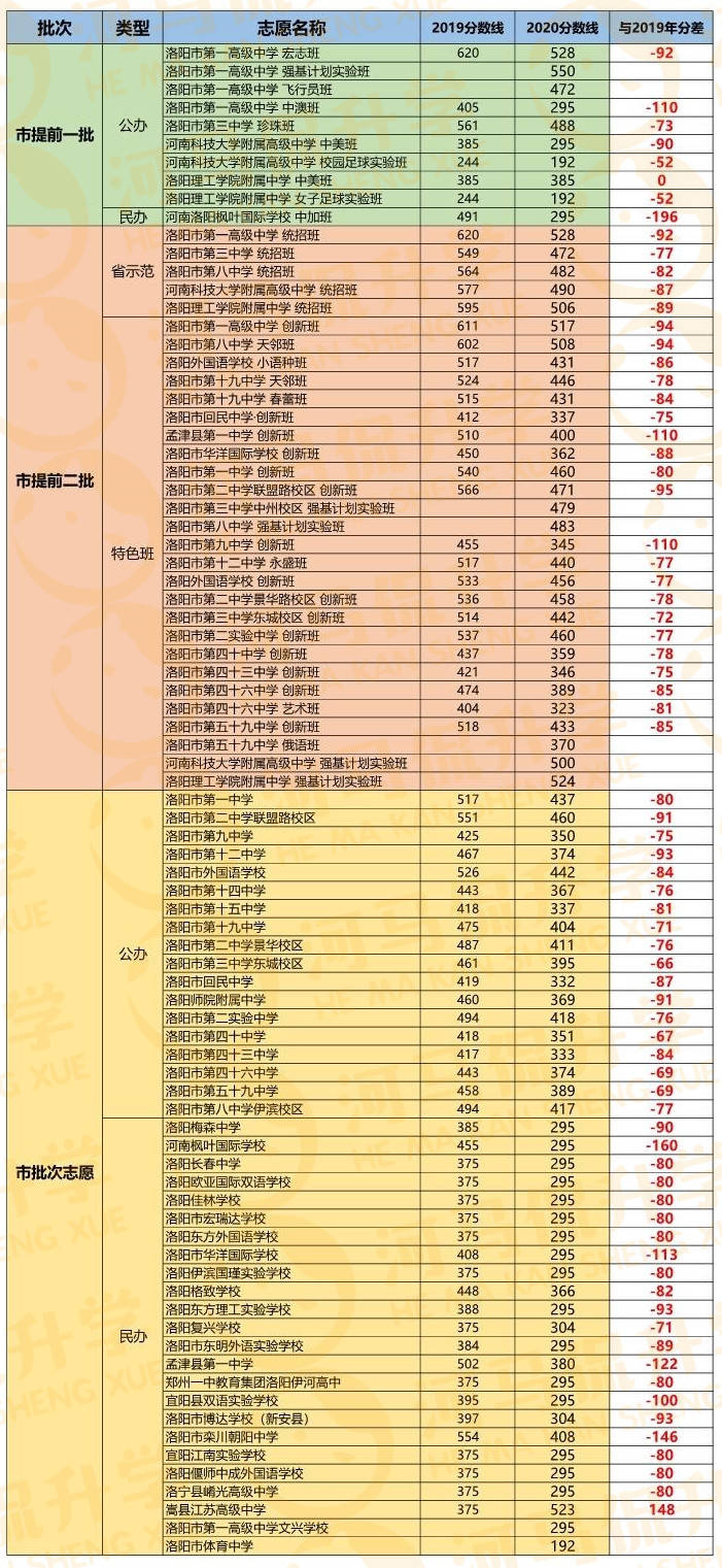 终于公布啦~2020洛阳中招录取分数线折磨万千家长及中考考生的盼望着