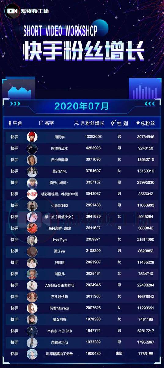 快手最高涨粉1009万