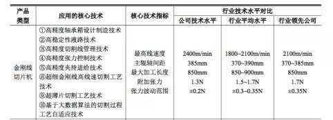 金刚线|大涨240%！明星客户云集，科创新贵高测股份实力有多“硬”？