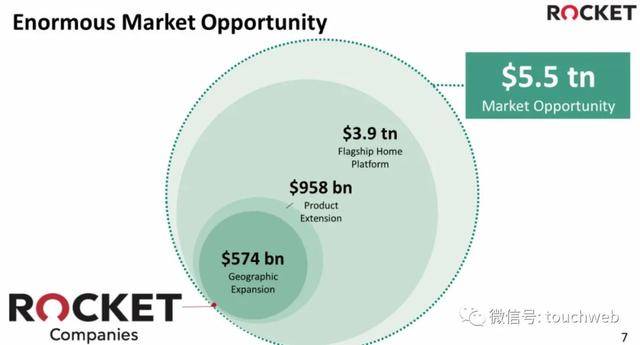 贷款|美国抵押贷款商Rocket上市：上涨20% 市值?427亿美元