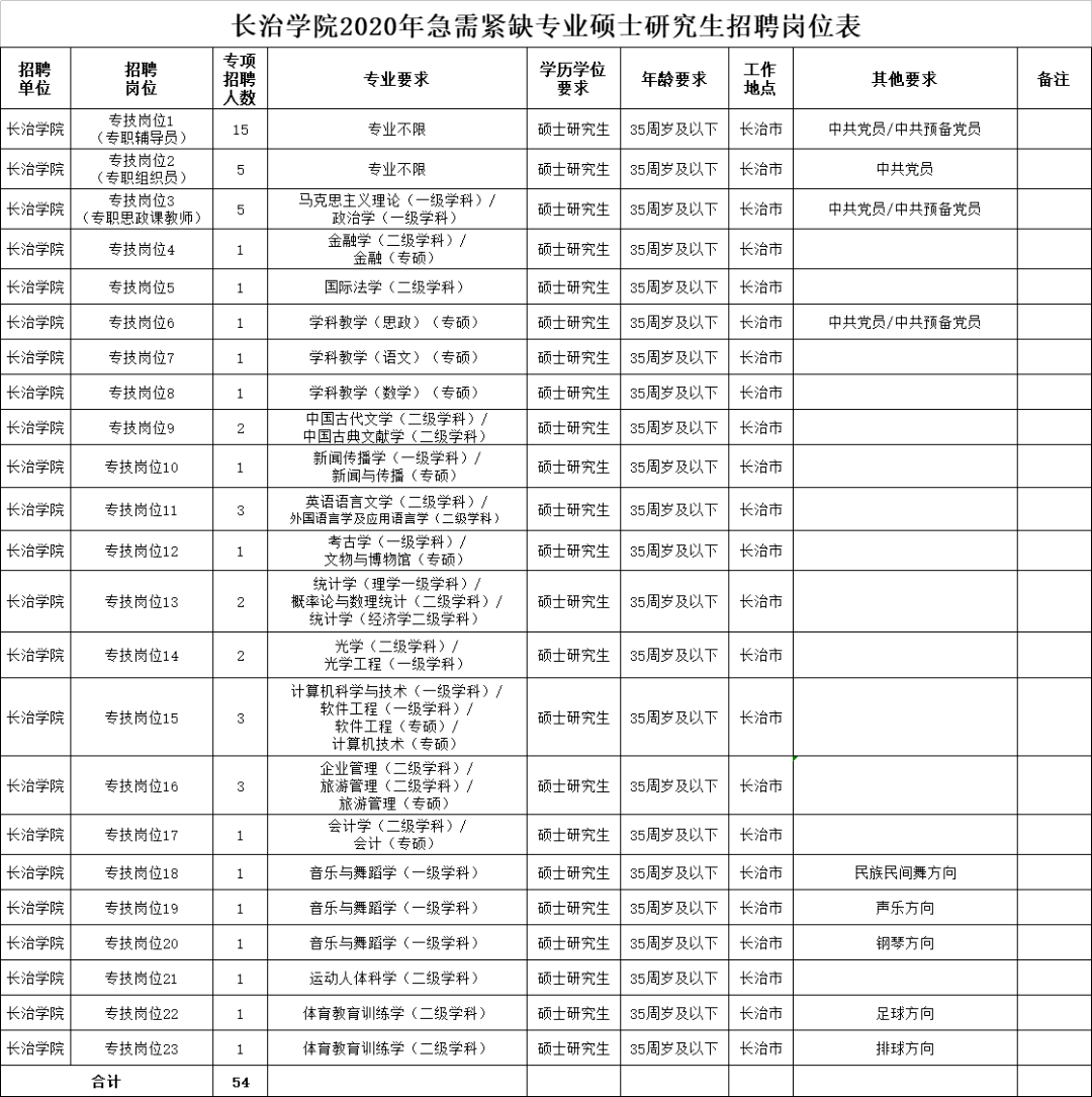 长治学院2020年公开招聘54名工作人员公告_专业