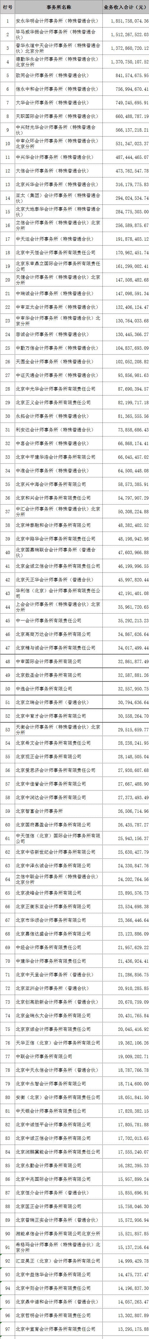 安永华明收入排名第一_搜狐网