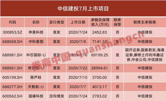 券商股风口又来了？7月份业绩太亮眼！6家单月净利破10亿，30家营收翻倍，