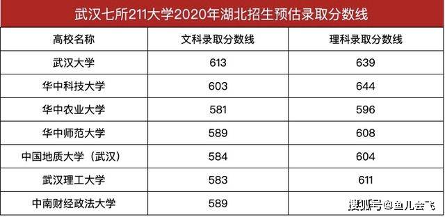 分数线|武汉七所211大学预估录取分数线出炉！其中一所可查高考录取结果