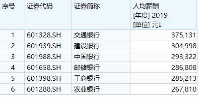 银行要集体降薪？36家银行平均薪酬40万，平安
