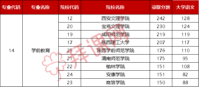 2020学前教育本科分_山东省春季高考2020年学前教育专业本科招